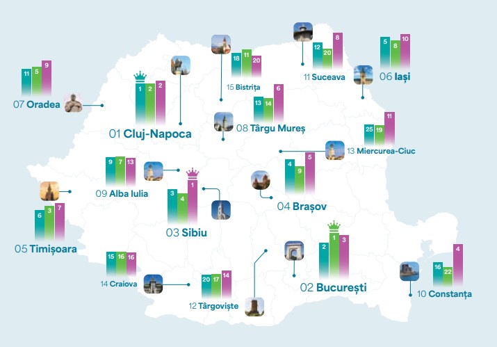 Cluj-Napoca este cel mai performant oraș din România, potrivit City Index 2024